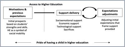 Family and higher education: developing a comprehensive framework of parents’ support and expectations of first-generation students